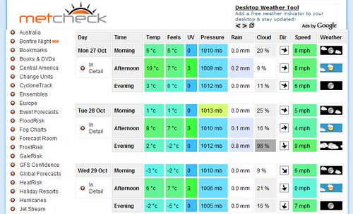 Excerpt of Metcheck weather forecast for London, October 2008